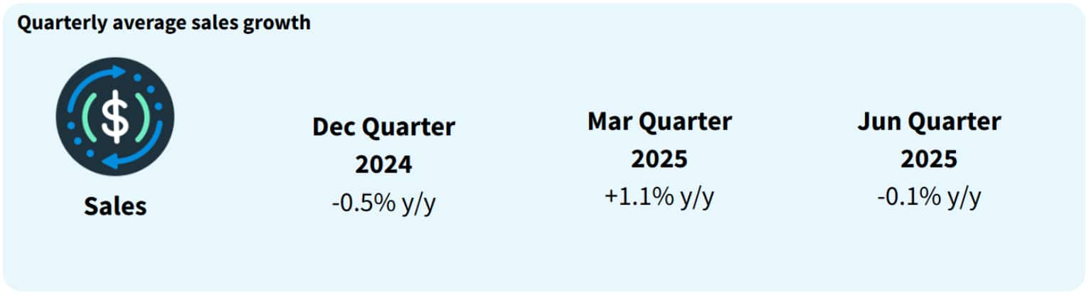 Quarterly average sales growth for New Zealand businesses to June 2025